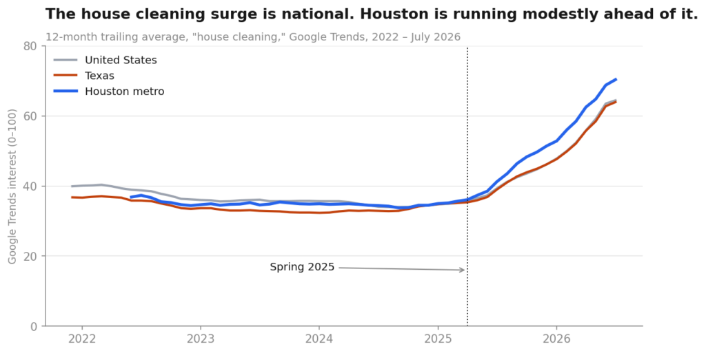 Line chart comparing 12-month average house cleaning search interest in Houston, Texas and the United States from 2022 to 2026