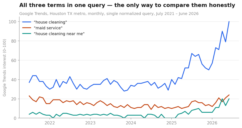 Google Trends comparison of house cleaning, maid service and house cleaning near me in Houston TX, 2021 to 2026