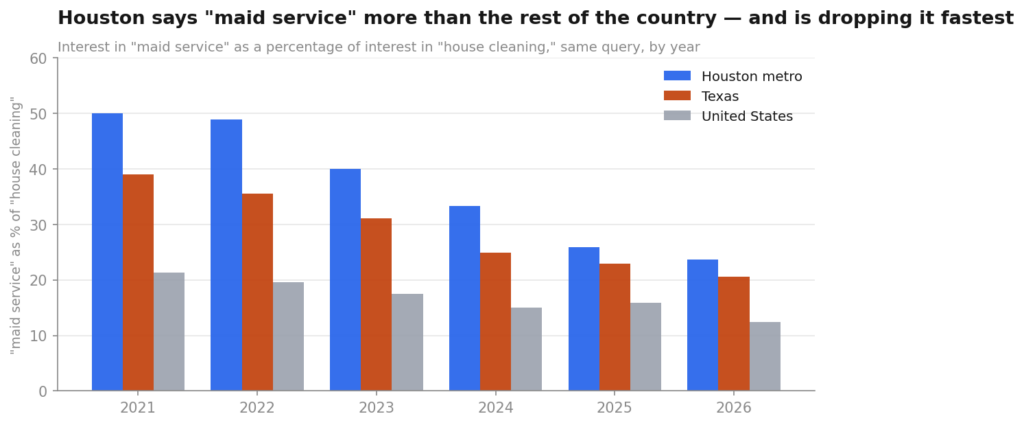 Bar chart showing maid service falling from 50% to 24% of house cleaning search interest in Houston, versus 21% to 12% nationally