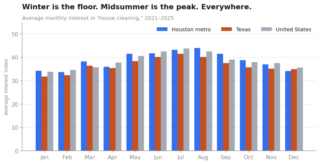 Bar chart of average monthly house cleaning search interest showing winter lows and midsummer peaks in Houston, Texas and the US